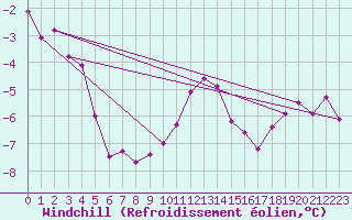 Courbe du refroidissement olien pour Maseskar
