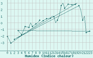 Courbe de l'humidex pour Hasvik