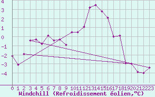 Courbe du refroidissement olien pour Mottec