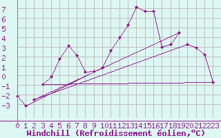 Courbe du refroidissement olien pour Voru