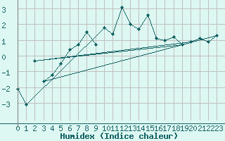 Courbe de l'humidex pour Feldberg-Schwarzwald (All)