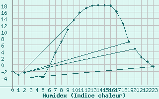 Courbe de l'humidex pour Muenchen, Flughafen