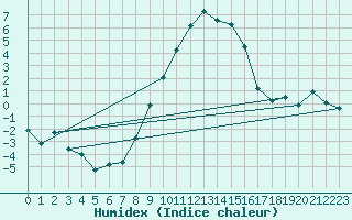 Courbe de l'humidex pour Chateau-d-Oex