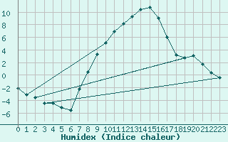 Courbe de l'humidex pour Koetschach / Mauthen