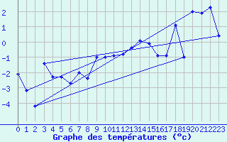 Courbe de tempratures pour Les Diablerets