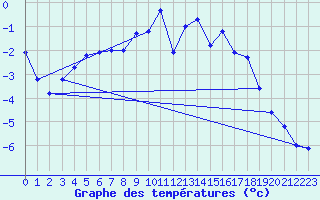 Courbe de tempratures pour Saittarova