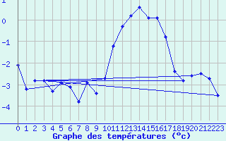 Courbe de tempratures pour Lans-en-Vercors - Les Allires (38)