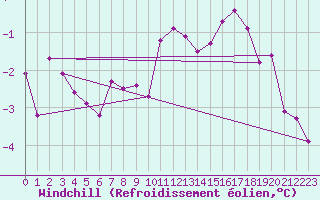 Courbe du refroidissement olien pour Robiei