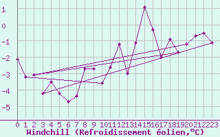 Courbe du refroidissement olien pour Bealach Na Ba No2
