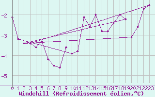Courbe du refroidissement olien pour Chojnice