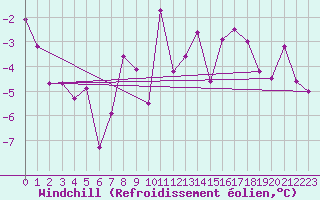 Courbe du refroidissement olien pour Lans-en-Vercors - Les Allires (38)