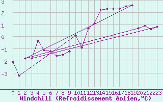 Courbe du refroidissement olien pour Thun