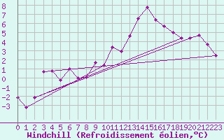 Courbe du refroidissement olien pour Alcaiz
