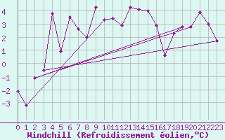 Courbe du refroidissement olien pour Bivio