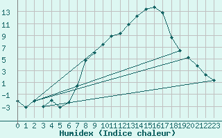 Courbe de l'humidex pour Ostheim v.d. Rhoen