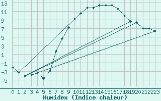 Courbe de l'humidex pour Poroszlo