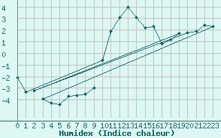 Courbe de l'humidex pour Sennybridge