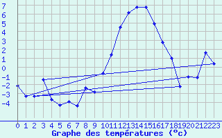 Courbe de tempratures pour Laqueuille (63)