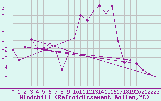 Courbe du refroidissement olien pour Paganella
