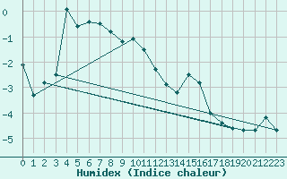 Courbe de l'humidex pour Tarfala