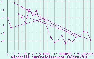 Courbe du refroidissement olien pour Landivisiau (29)