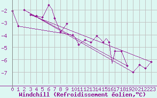 Courbe du refroidissement olien pour Rost Flyplass