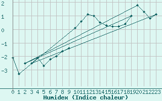 Courbe de l'humidex pour Zlatibor