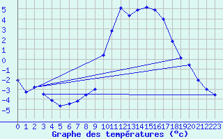 Courbe de tempratures pour Eygliers (05)