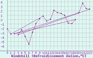 Courbe du refroidissement olien pour Gornergrat