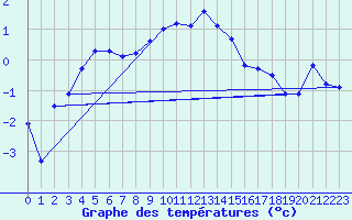 Courbe de tempratures pour Monte Generoso