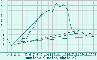 Courbe de l'humidex pour Luizi Calugara