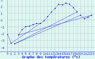 Courbe de tempratures pour Ambrieu (01)