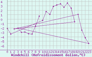 Courbe du refroidissement olien pour Robiei