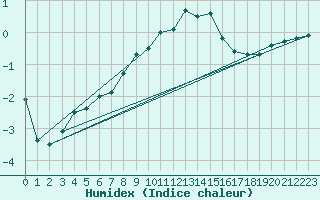 Courbe de l'humidex pour Bad Mitterndorf