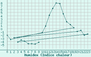 Courbe de l'humidex pour La Beaume (05)