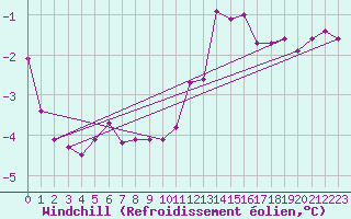 Courbe du refroidissement olien pour Chatelaillon-Plage (17)