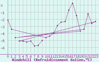 Courbe du refroidissement olien pour Aix-la-Chapelle (All)