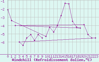 Courbe du refroidissement olien pour Mazinghem (62)
