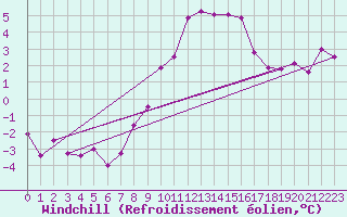 Courbe du refroidissement olien pour Palencia / Autilla del Pino