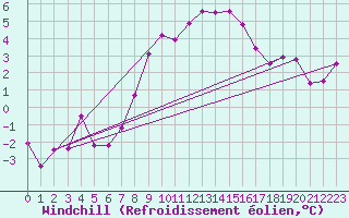 Courbe du refroidissement olien pour Tusimice