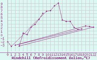 Courbe du refroidissement olien pour Beitostolen Ii