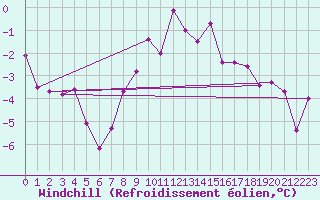 Courbe du refroidissement olien pour Ratece