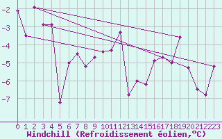 Courbe du refroidissement olien pour Grimsel Hospiz
