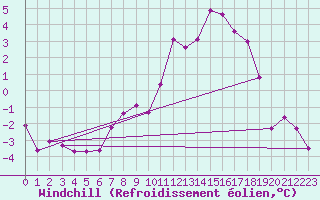 Courbe du refroidissement olien pour Fagernes