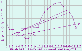 Courbe du refroidissement olien pour Guret Saint-Laurent (23)