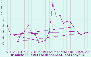 Courbe du refroidissement olien pour Chamonix-Mont-Blanc (74)