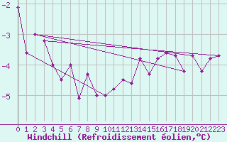 Courbe du refroidissement olien pour Pribyslav