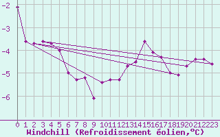 Courbe du refroidissement olien pour Norderney