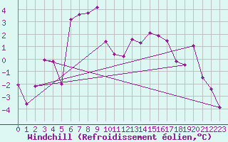 Courbe du refroidissement olien pour Grand Saint Bernard (Sw)