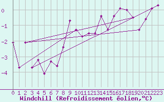Courbe du refroidissement olien pour La Fretaz (Sw)